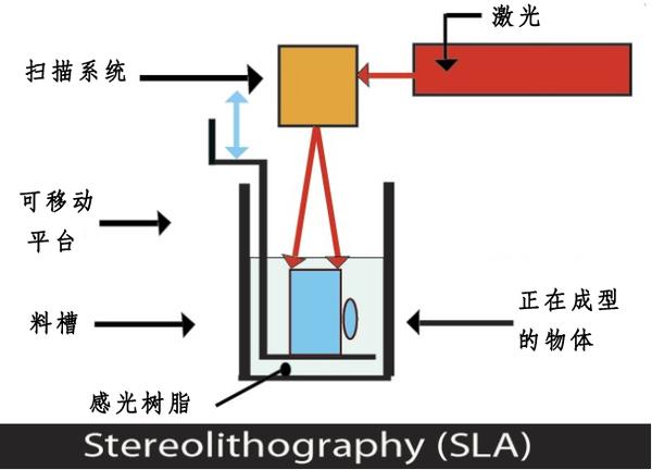(2)光固化立体造型(stereolithography,sla)